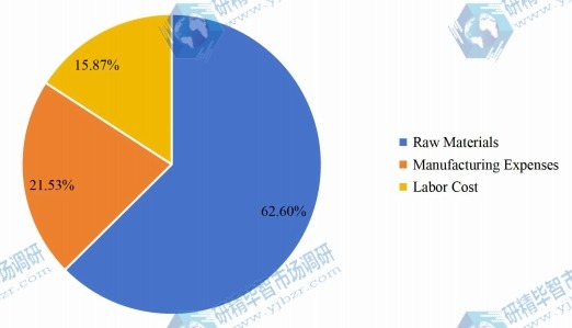 对二乙苯(PDEB)制造成本结构 对二乙苯(PDEB)制造成本结构