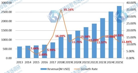 印度电子垃圾处理市场规模（百万美元）和增长率（2013-2018年）
