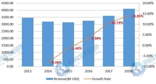 美国电子垃圾处理收入和增长率(2013-2018年) 美国电子垃圾处理收入和增长率(2013-2018年)