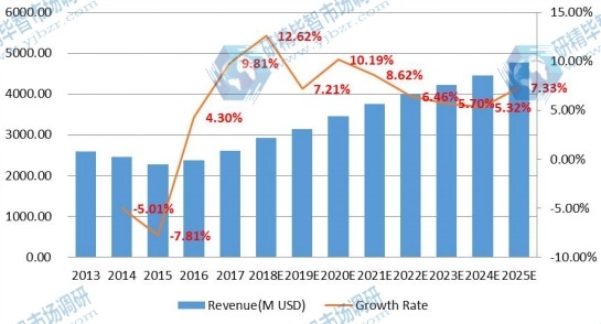 欧洲电子垃圾处理市场规模（百万美元）和增长率（2013-2018年）