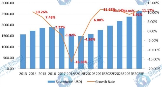中国电子垃圾处理市场规模（百万美元）和增长率（2013-2018）