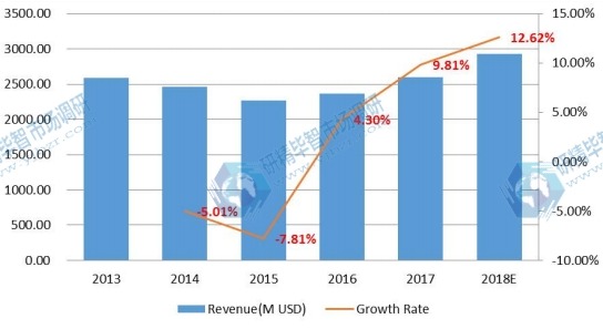 欧洲电子垃圾处理收入和增长率(2013-2018) 欧洲电子垃圾处理收入和增长率(2013-2018)