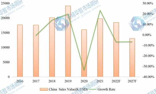 中国对二乙苯(PDEB)收入(千美元)(2016-2027) 中国对二乙苯(PDEB)收入(千美元)(2016-2027)