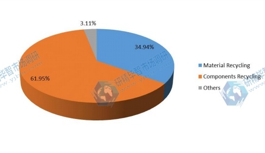 2017年全球电子垃圾处理市场份额(按应用) 2017年全球电子垃圾处理市场份额(按应用)
