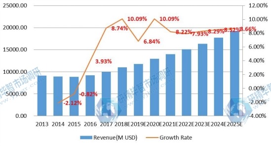 全球电子垃圾处理市场规模（百万美元）现状和展望（2013-2025）