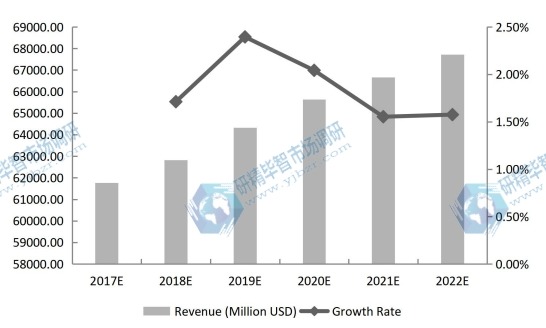 2017-2022年全球PCB和PCBA收入（百万美元）和增长率（%）预测