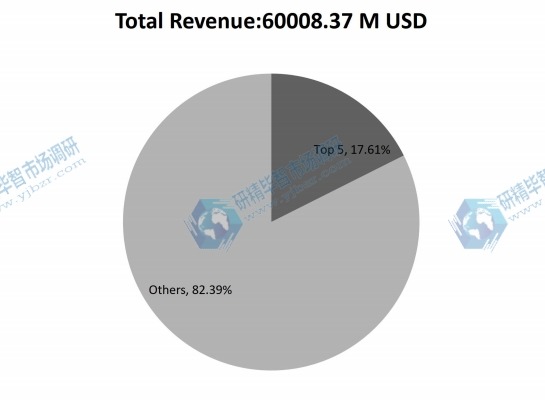 2016年前五大制造商的PCB和PCBA市场份额（%）