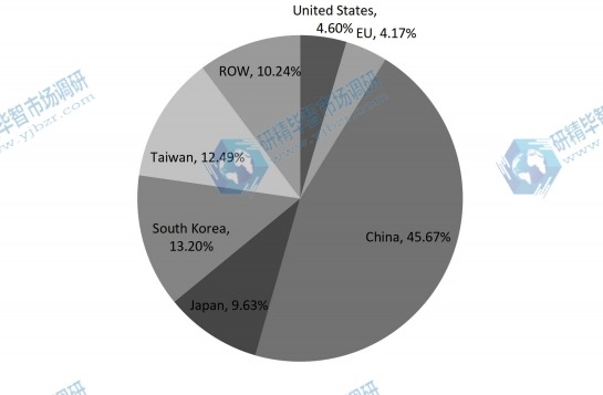 2016年全球PCB和PCBA产能市场份额(按地区) 2016年全球PCB和PCBA产能市场份额(按地区)