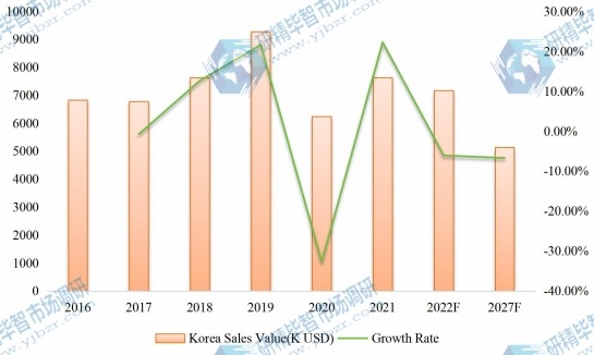 韩国对二乙苯(PDEB)收入(千美元)(2016-2027) 韩国对二乙苯(PDEB)收入(千美元)(2016-2027)