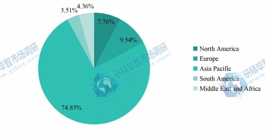 2020年全球对二乙苯(PDEB)收入市场份额(按地区) 2020年全球对二乙苯(PDEB)收入市场份额(按地区)