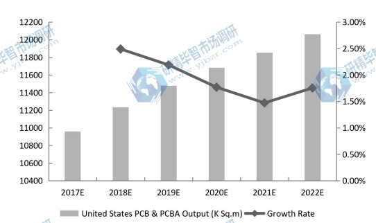 美国PCB和PCBA产量（千平方米）和增长率预测（2017-2022）