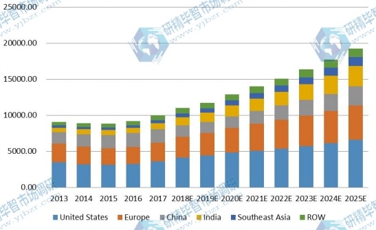 2013-2025年全球市场电子垃圾处理收入(百万美元)按地区比较 2013-2025年全球市场电子垃圾处理收入(百万美元)按地区比较