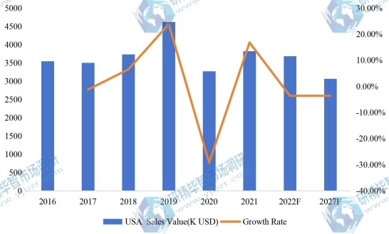美国对二乙苯(PDEB)收入(千美元)(2016-2027年) 美国对二乙苯(PDEB)收入(千美元)(2016-2027年)