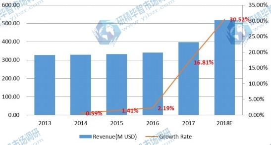东南亚电子垃圾处理收入和增长率(2013-2018) 东南亚电子垃圾处理收入和增长率(2013-2018)