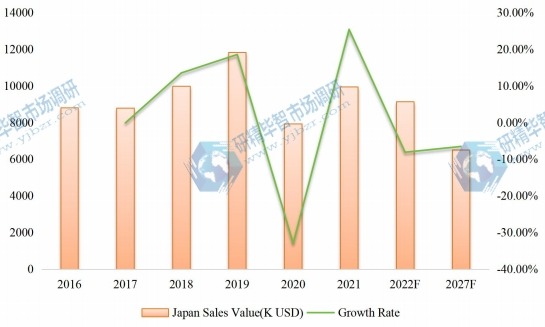 日本对二乙苯(PDEB)收入(千美元)(2016-2027) 日本对二乙苯(PDEB)收入(千美元)(2016-2027)