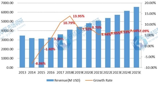美国电子垃圾处理市场规模（百万美元）和增长率（2013-2018年）