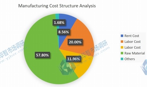 PCB和PCBA的制造成本结构（百分比）