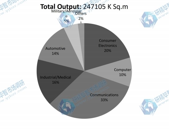 2016年按应用划分的全球PCB&PCBA消费市场份额(%) 2016年按应用划分的全球PCB&PCBA消费市场份额(%)