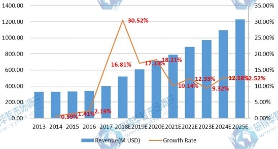 东南亚电子垃圾处理市场规模（百万美元）和增长率（2013-2018）