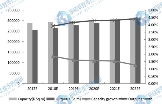 2017-2022年全球PCB和PCBA产能、产量（千平方米）和增长率（%）预测