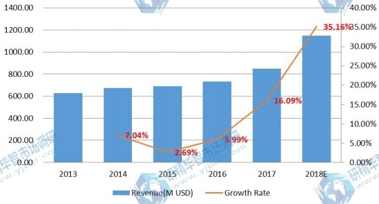 印度电子垃圾处理收入和增长率(2013-2018) 印度电子垃圾处理收入和增长率(2013-2018)