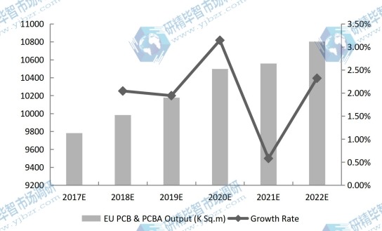 欧盟PCB和PCBA产量（千平方米）和增长率预测（2017-2022）
