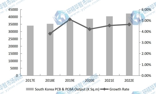 韩国PCB和PCBA产量（千平方米）和增长率预测（2017-2022）