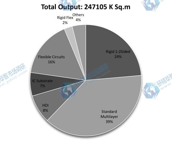 2016年按类型划分的全球PCB和PCBA产量市场份额(%) 2016年按类型划分的全球PCB和PCBA产量市场份额(%)