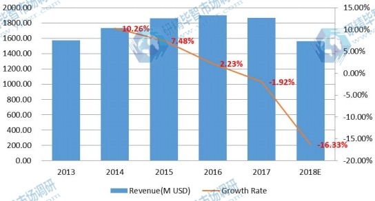 中国电子垃圾处理收入及增长率(2013-2018) 中国电子垃圾处理收入及增长率(2013-2018)