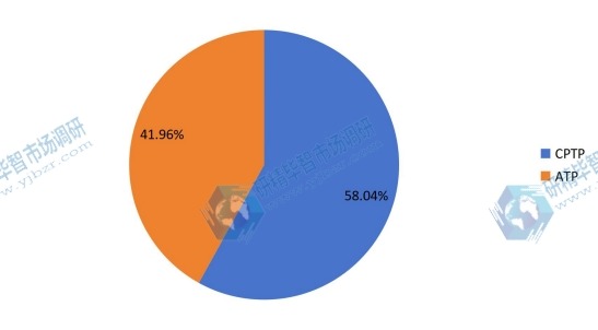 2017年按类型划分的钛粉全球销售市场份额 2017年按类型划分的钛粉全球销售市场份额