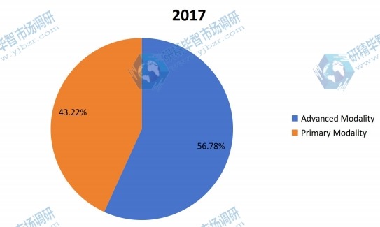2017年按产品划分的全球医疗设备维护收入市场份额（%）