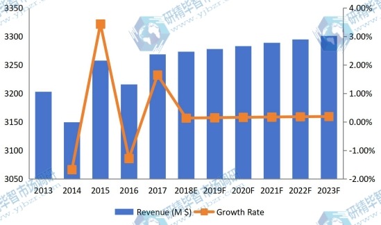 2013-2023年全球钛粉复合年增长率（%）、同比增长率（&）和市场规模（百万美元）