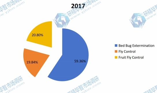 2017年按类型划分的全球虫害防治销售收入市场份额 2017年按类型划分的全球虫害防治销售收入市场份额