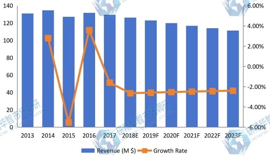 英国钛粉收入(价值)和增长率(2013-2023) 英国钛粉收入(价值)和增长率(2013-2023)