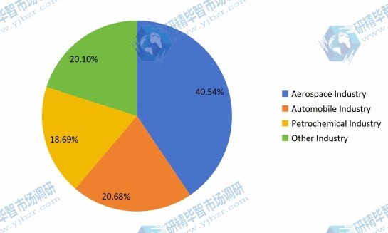 2017年按应用划分的钛粉销售市场份额 2017年按应用划分的钛粉销售市场份额