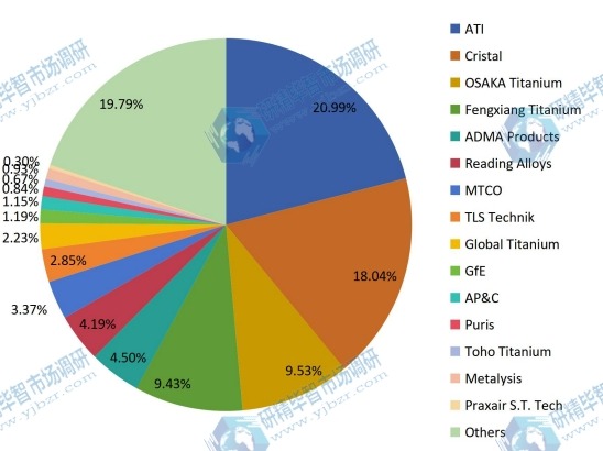 2017年全球钛粉销售市场份额(按制造商) 2017年全球钛粉销售市场份额(按制造商)