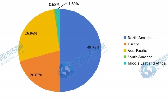 2017年全球钛粉收入市场份额(按地区) 2017年全球钛粉收入市场份额(按地区)