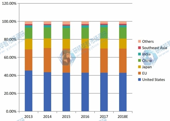 按地区划分的全球医疗设备维护市场份额（2013-2018）