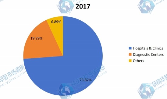 2017年全球医疗设备维护市场应用份额