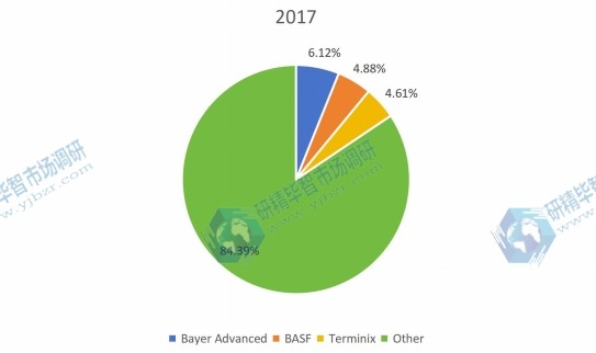 2017年害虫防治制造商(收入)市场份额排名前三 2017年害虫防治制造商(收入)市场份额排名前三
