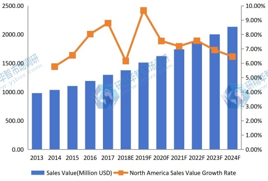 北美害虫防治收入(价值)和增长率(2013-2024) 北美害虫防治收入(价值)和增长率(2013-2024)
