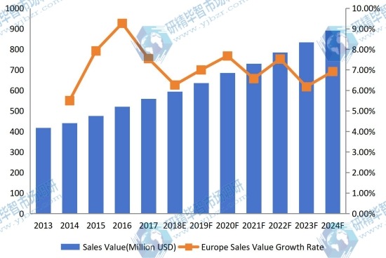 欧洲害虫防治收入(价值)和增长率(2013-2024) 欧洲害虫防治收入(价值)和增长率(2013-2024)