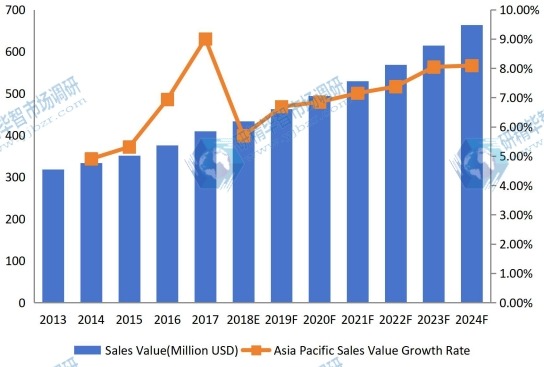 亚太地区害虫防治收入(价值)和增长率(2013-2024) 亚太地区害虫防治收入(价值)和增长率(2013-2024)