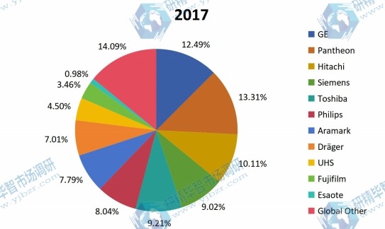 2017年全球医疗设备维护市场规模份额