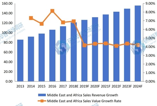 中东和非洲害虫防治收入(价值)和增长率(2013-2024年) 中东和非洲害虫防治收入(价值)和增长率(2013-2024年)
