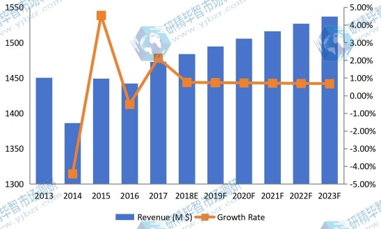 美国钛粉收入(价值)和增长率(2013-2023) 美国钛粉收入(价值)和增长率(2013-2023)