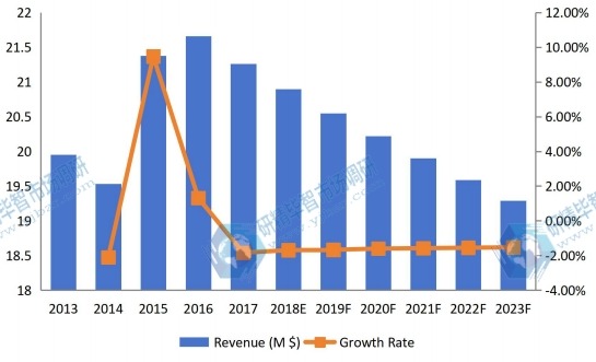 南非钛粉收入(价值)和增长率(2013-2023) 南非钛粉收入(价值)和增长率(2013-2023)