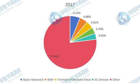 2017年五大虫害防治制造商(收入)市场份额 2017年五大虫害防治制造商(收入)市场份额