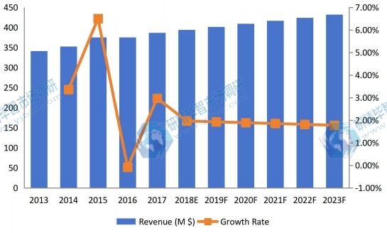 2013-2023年中国钛粉收入(价值)及增长率 2013-2023年中国钛粉收入(价值)及增长率