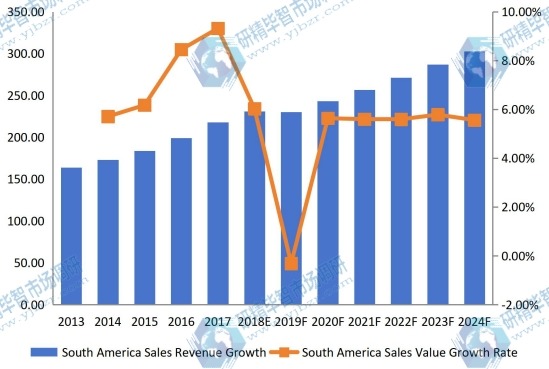 南美洲害虫防治收入(价值)和增长率(2013-2024年) 南美洲害虫防治收入(价值)和增长率(2013-2024年)